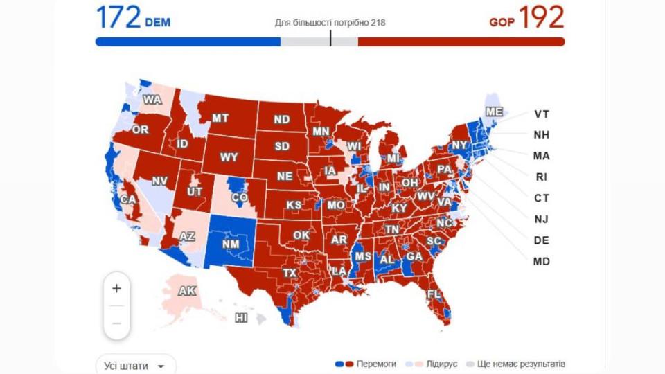 Республіканці у Палаті представників США отримали 192 місця, тоді як демократи – 172.