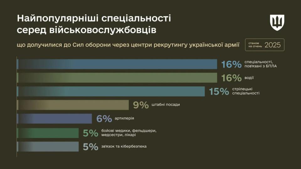 Минобороны представило список из семи лучших военных специальностей для новобранцев.