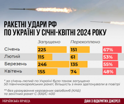 ’’Циркони’’, ‘’Кинджали’’, Х-69 та інші далекобійні ракети, якими Росія б’є по Україні